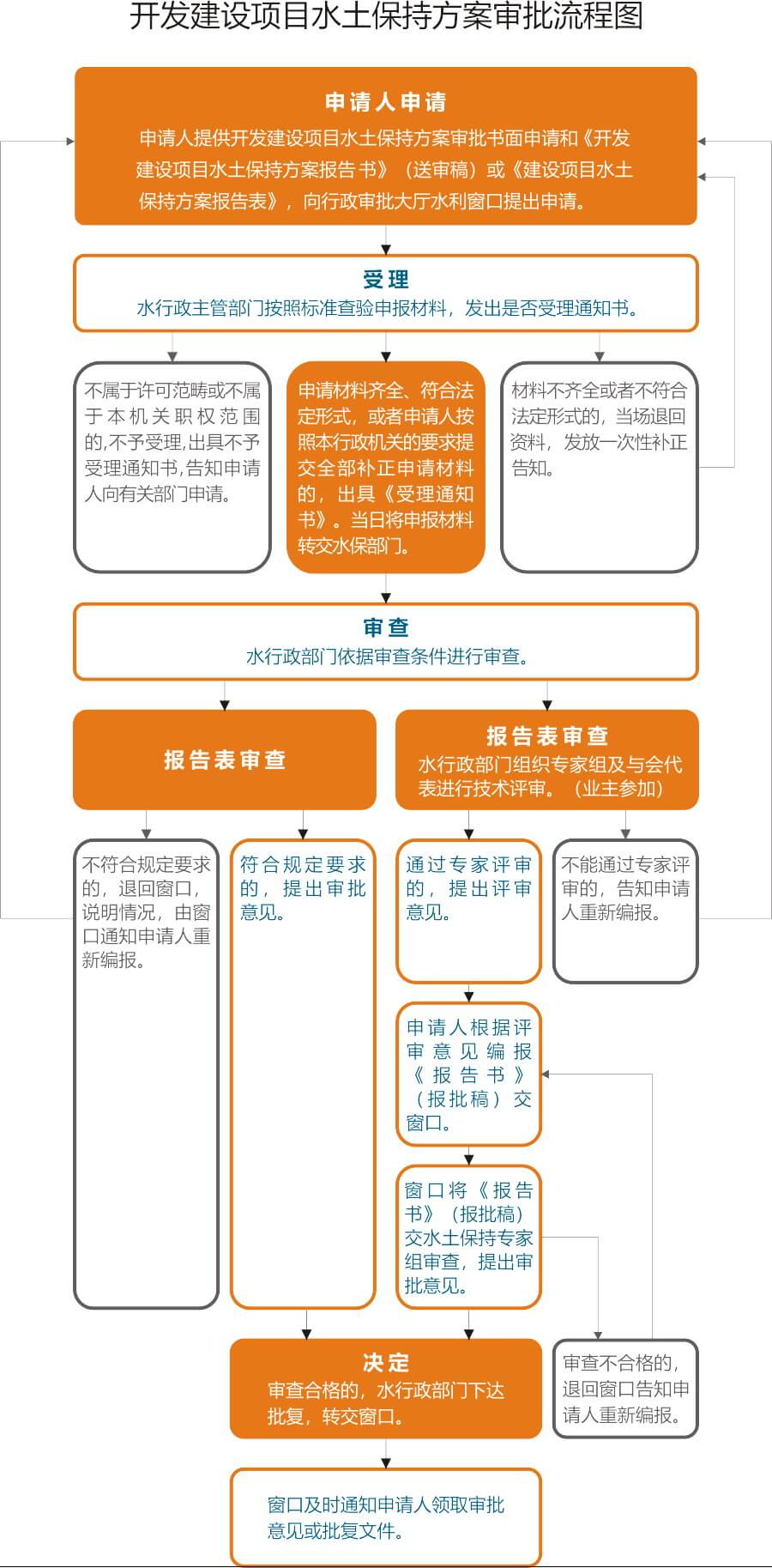 水土保持方案编制